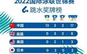 2023世界大学生冬季运动会奖牌榜 2023游泳世锦赛奖牌榜